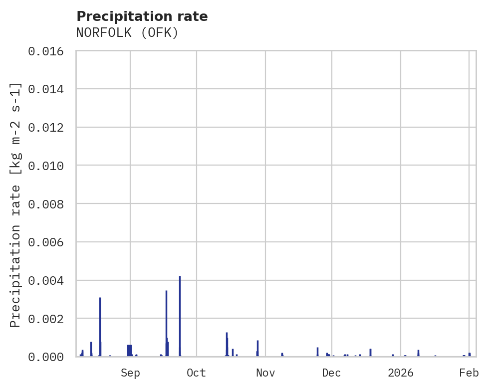 Precipitation obs for NORFOLK