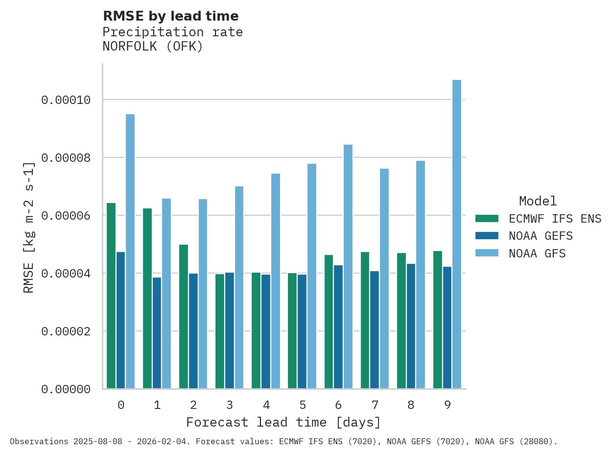 Precipitation RMSE by lead time for NORFOLK