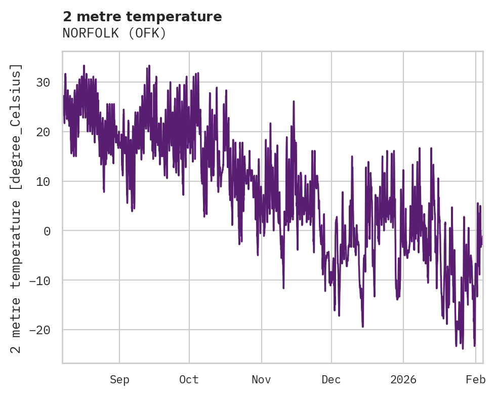 Temperature obs for NORFOLK