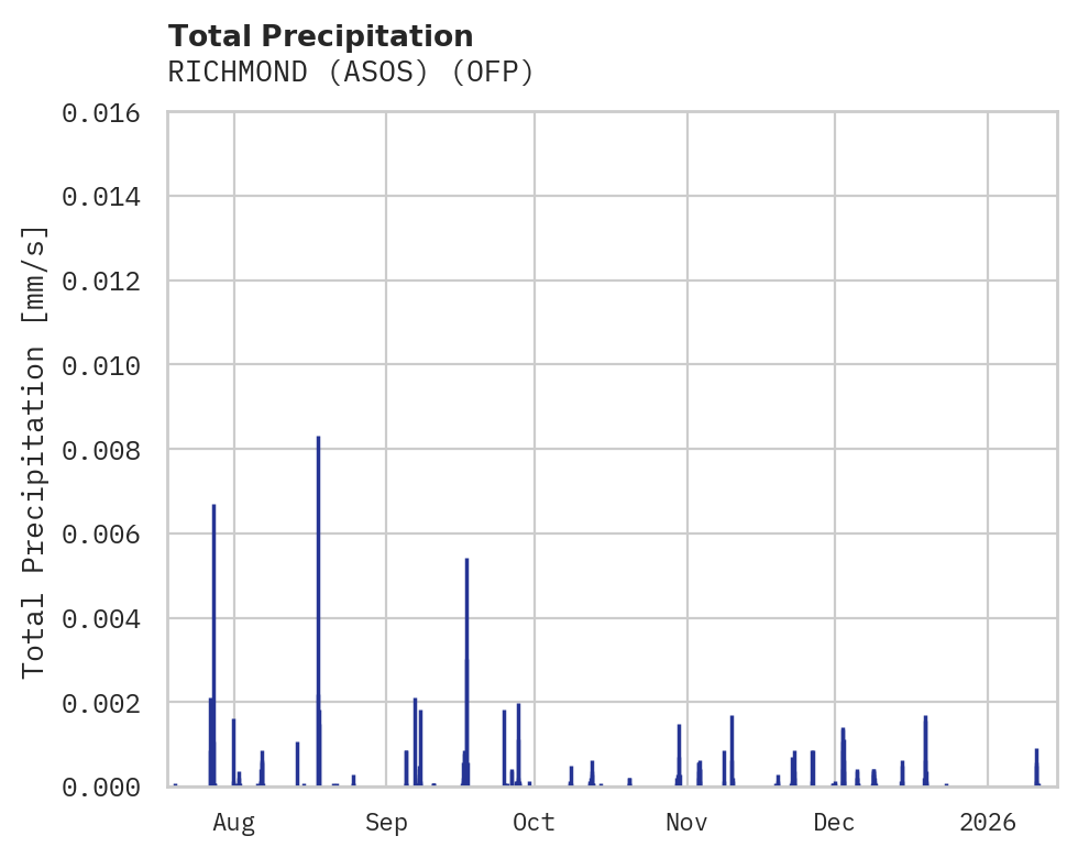 Precipitation obs for RICHMOND (ASOS)