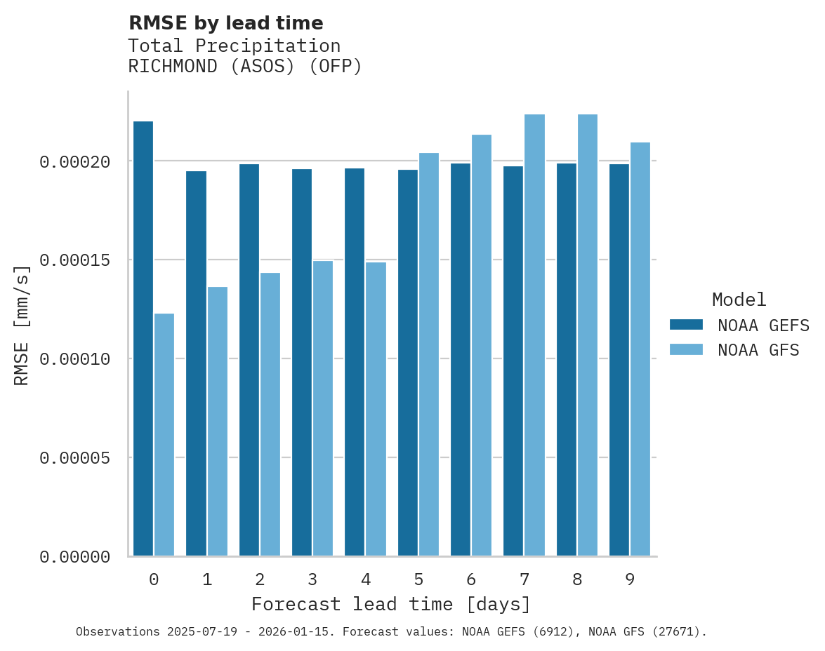 Precipitation RMSE by lead time for RICHMOND (ASOS)