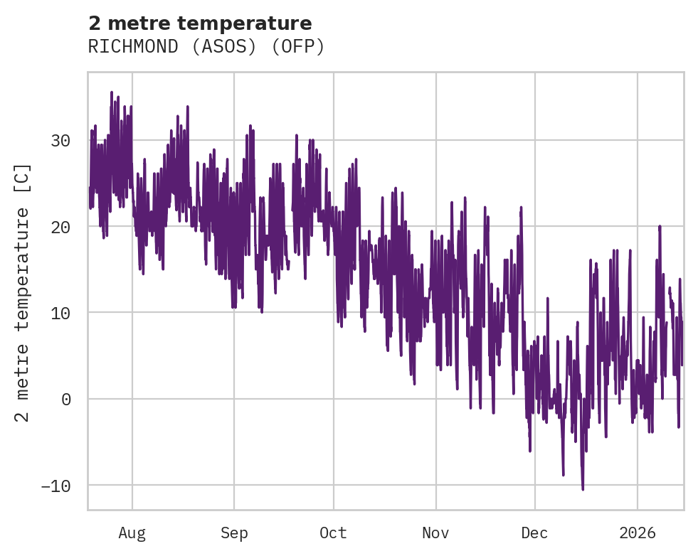 Temperature obs for RICHMOND (ASOS)