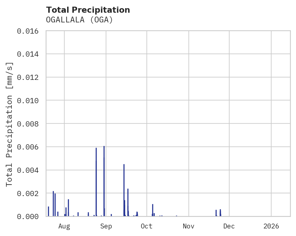 Precipitation obs for OGALLALA