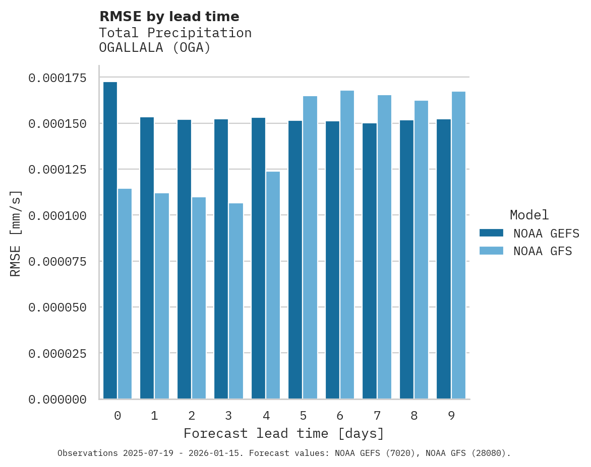 Precipitation RMSE by lead time for OGALLALA