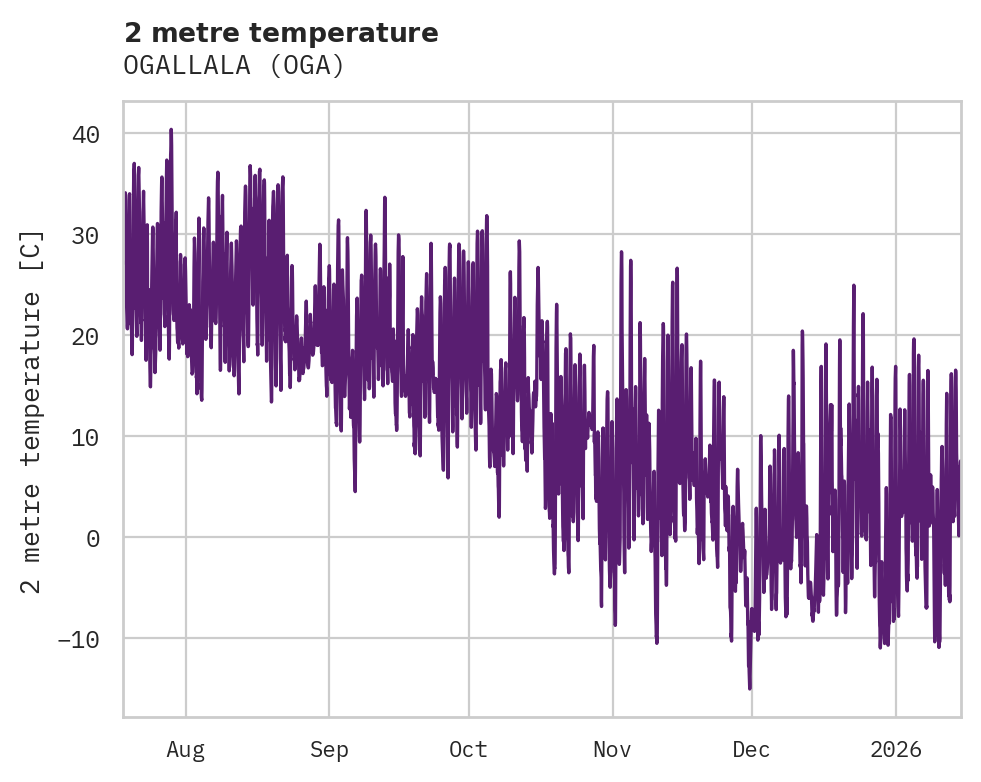 Temperature obs for OGALLALA