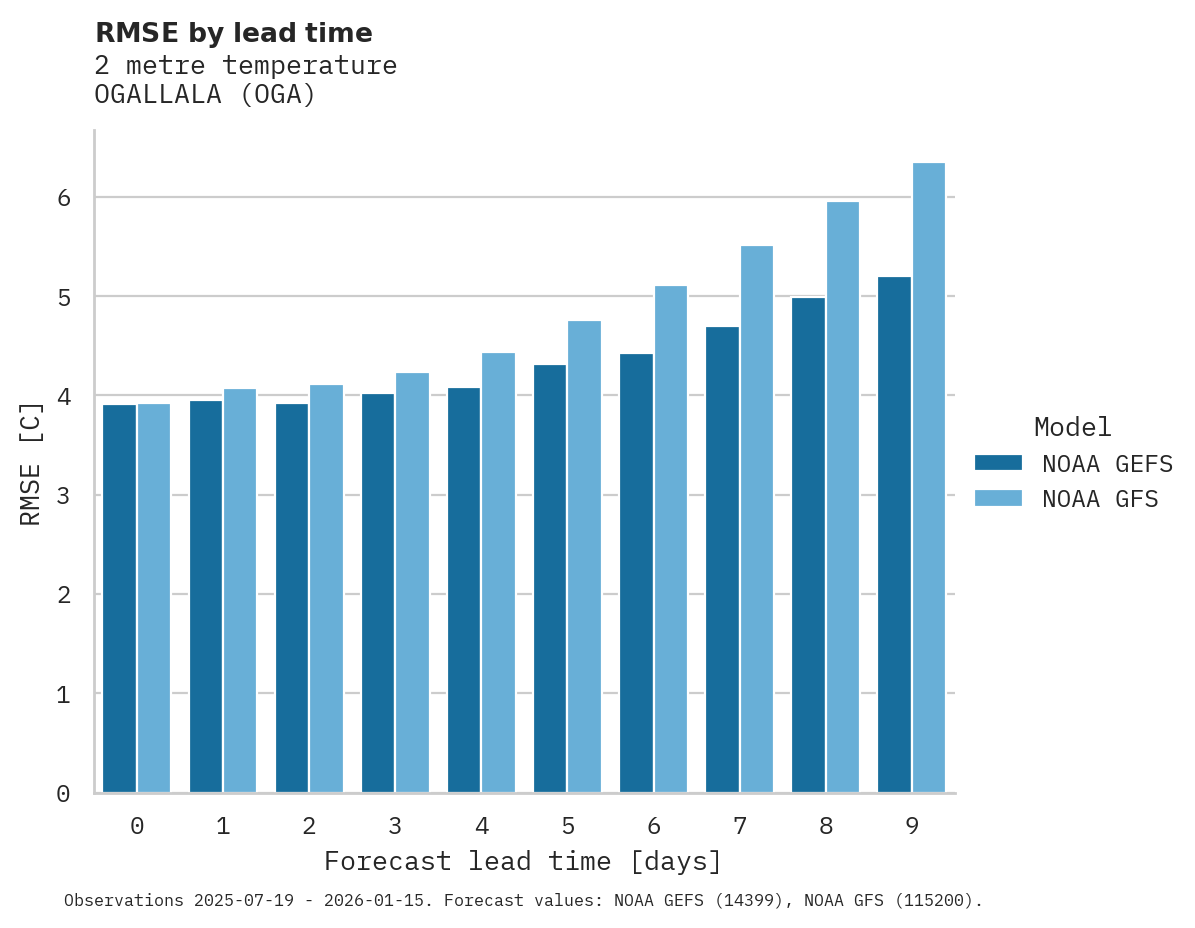 Temperature RMSE by lead time for OGALLALA