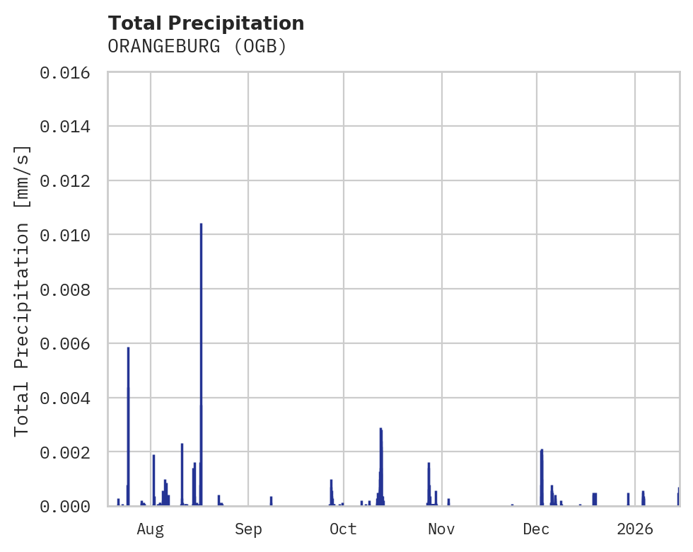 Precipitation obs for ORANGEBURG