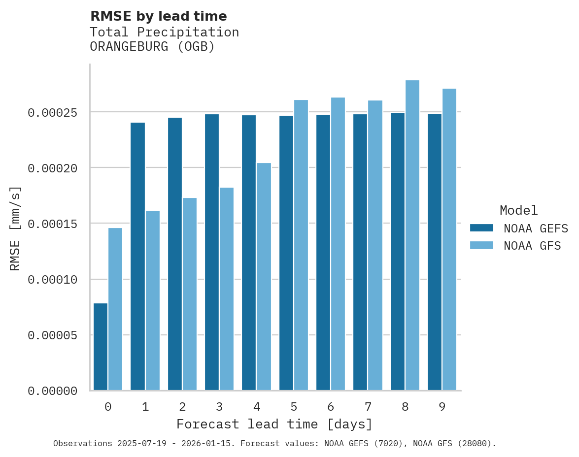 Precipitation RMSE by lead time for ORANGEBURG