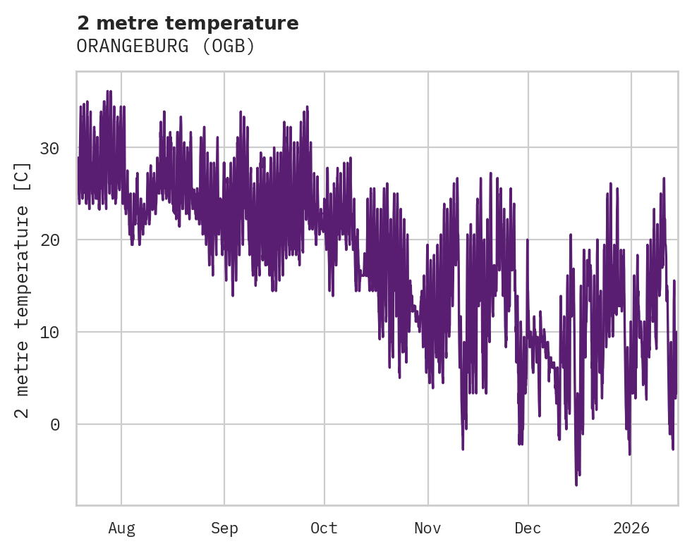 Temperature obs for ORANGEBURG