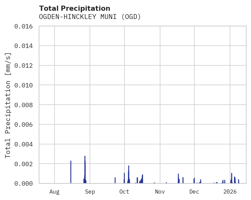 Precipitation obs for OGDEN-HINCKLEY MUNI