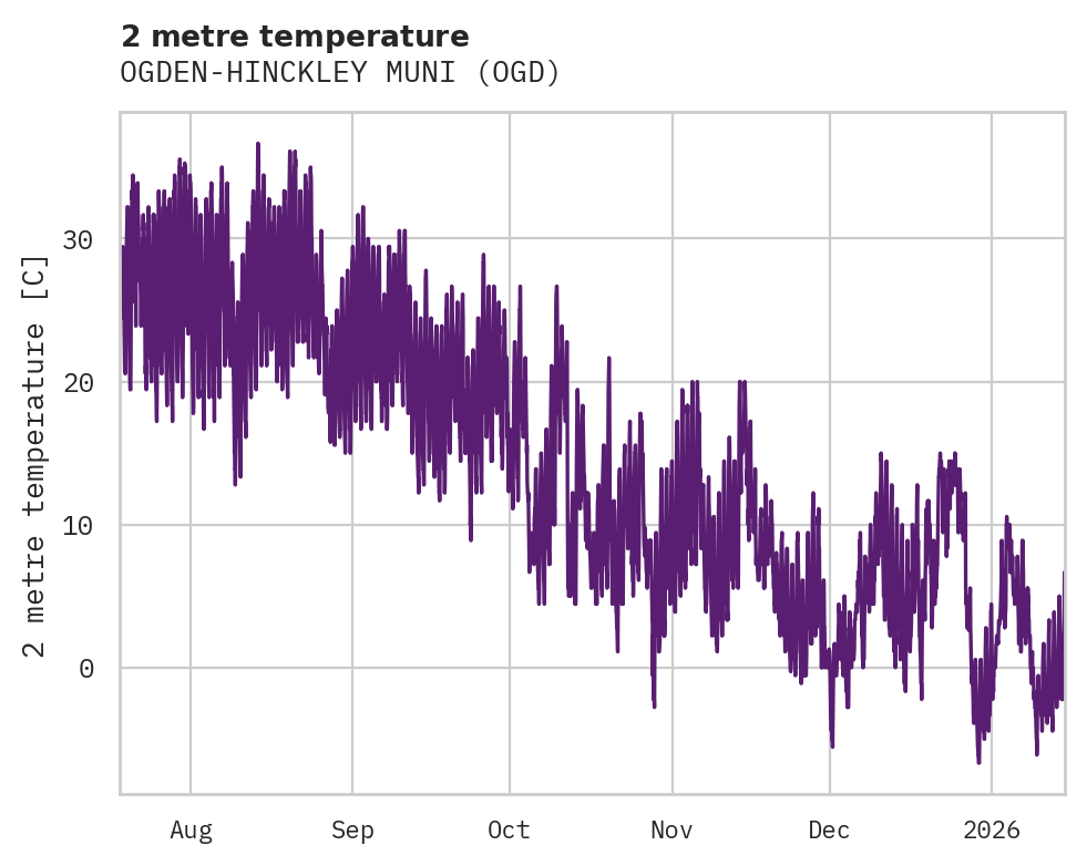 Temperature obs for OGDEN-HINCKLEY MUNI