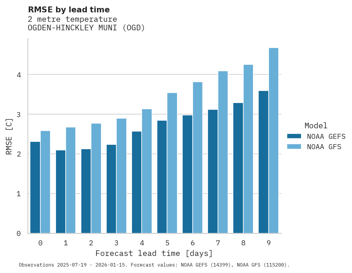 Temperature RMSE by lead time for OGDEN-HINCKLEY MUNI
