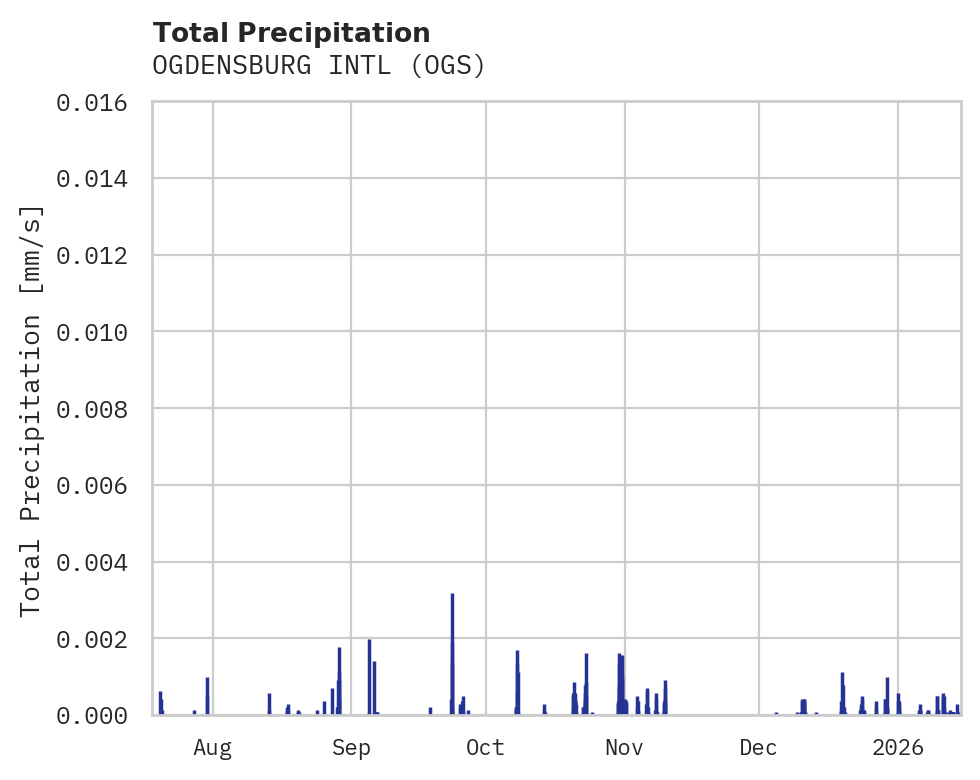 Precipitation obs for OGDENSBURG INTL