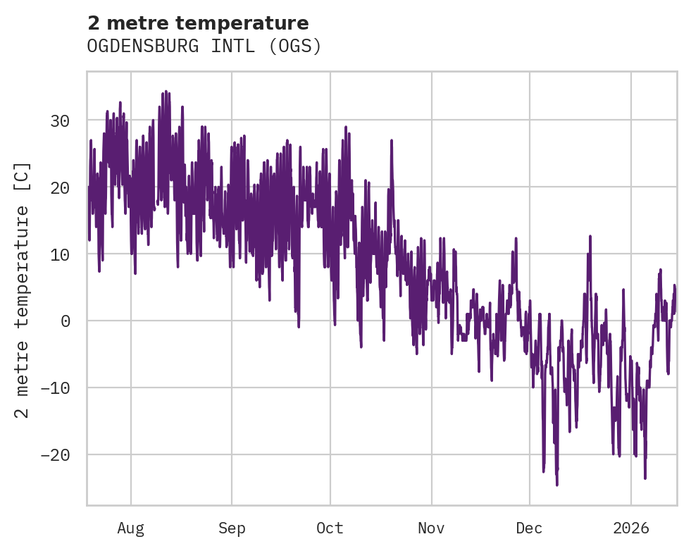 Temperature obs for OGDENSBURG INTL