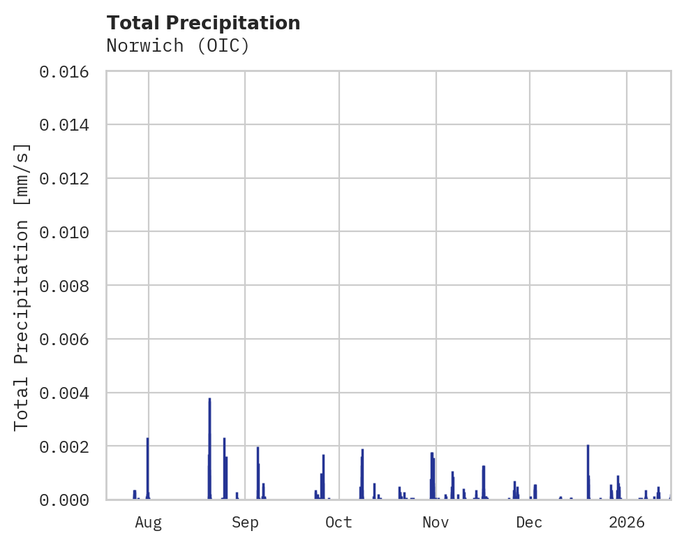 Precipitation obs for Norwich