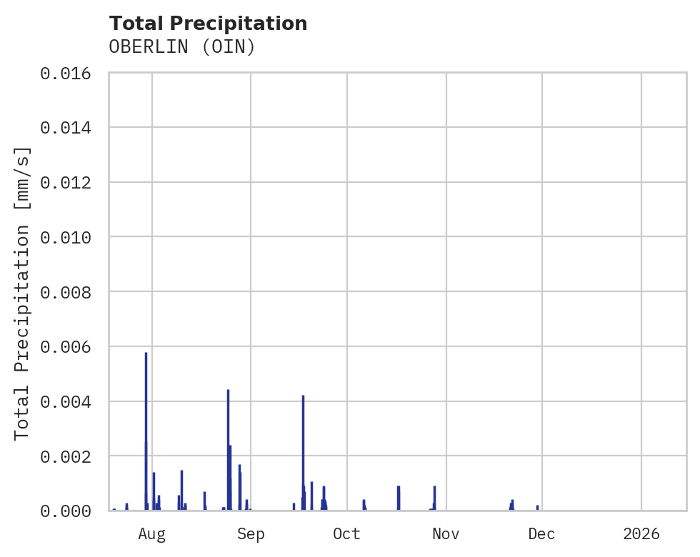 Precipitation obs for OBERLIN