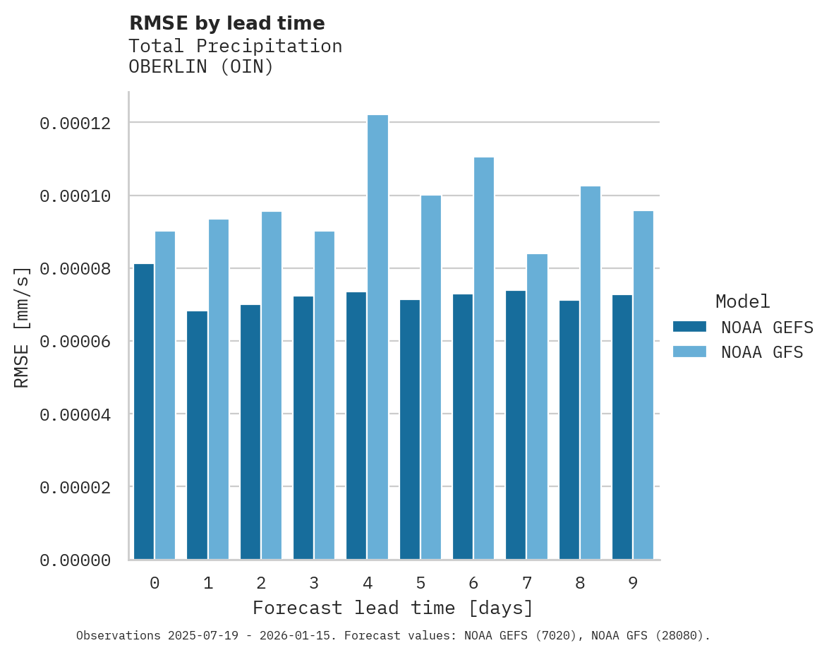 Precipitation RMSE by lead time for OBERLIN