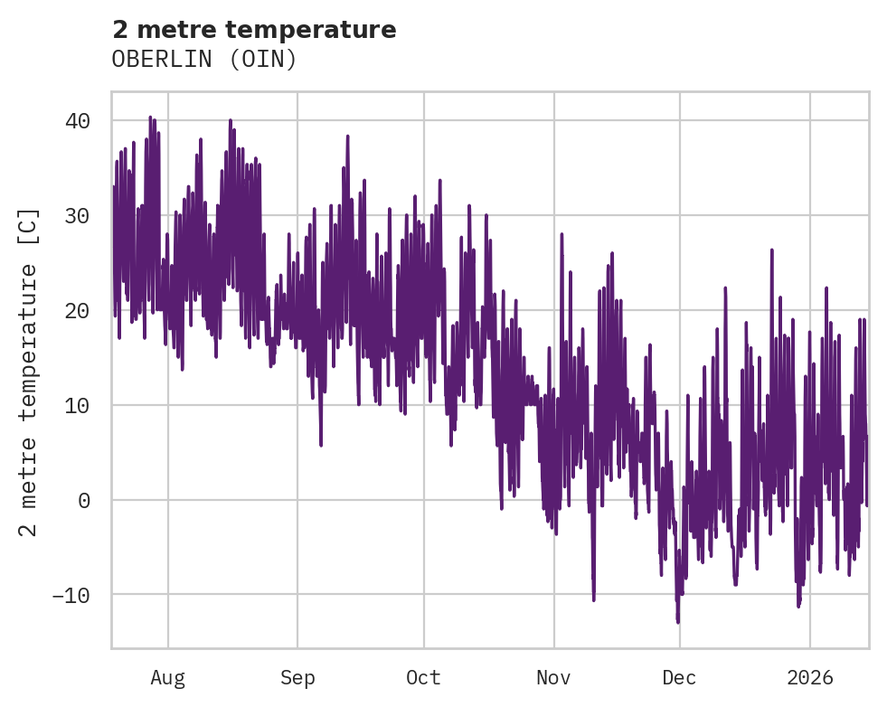 Temperature obs for OBERLIN