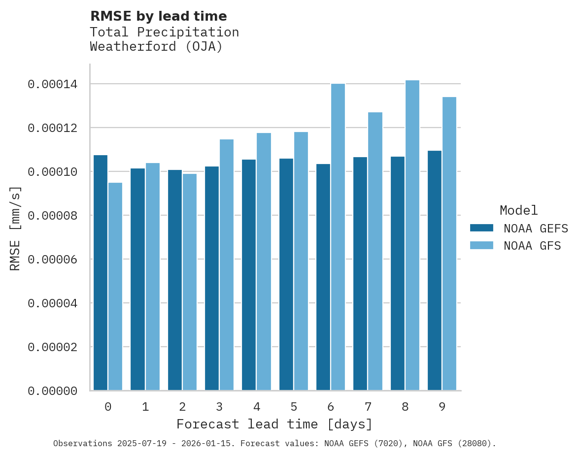 Precipitation RMSE by lead time for Weatherford