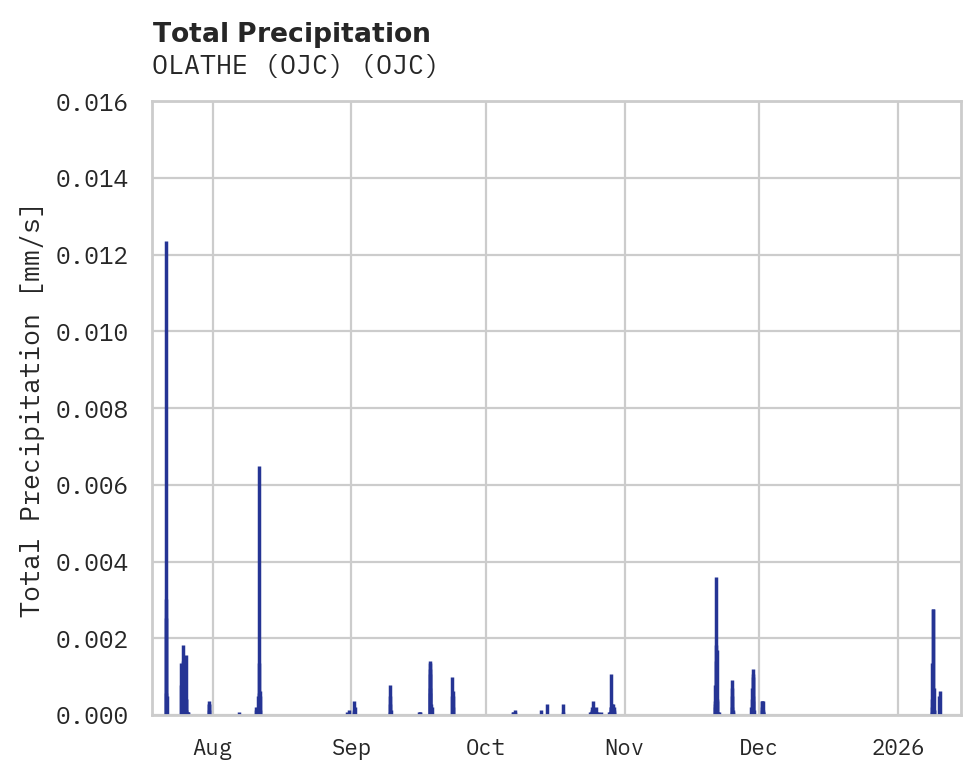 Precipitation obs for OLATHE (OJC)