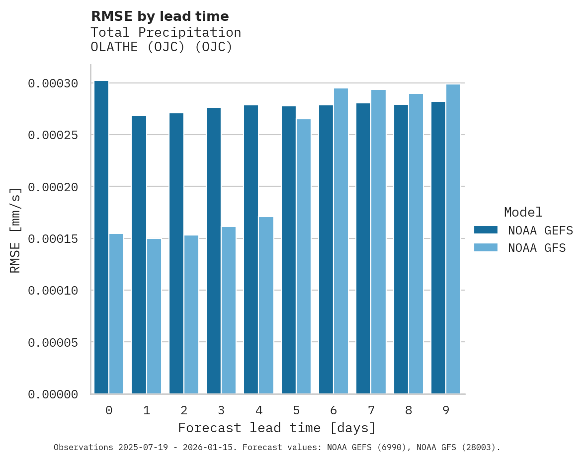 Precipitation RMSE by lead time for OLATHE (OJC)