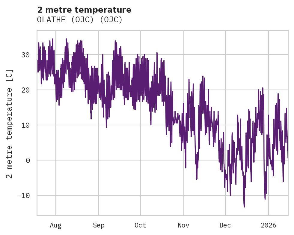 Temperature obs for OLATHE (OJC)