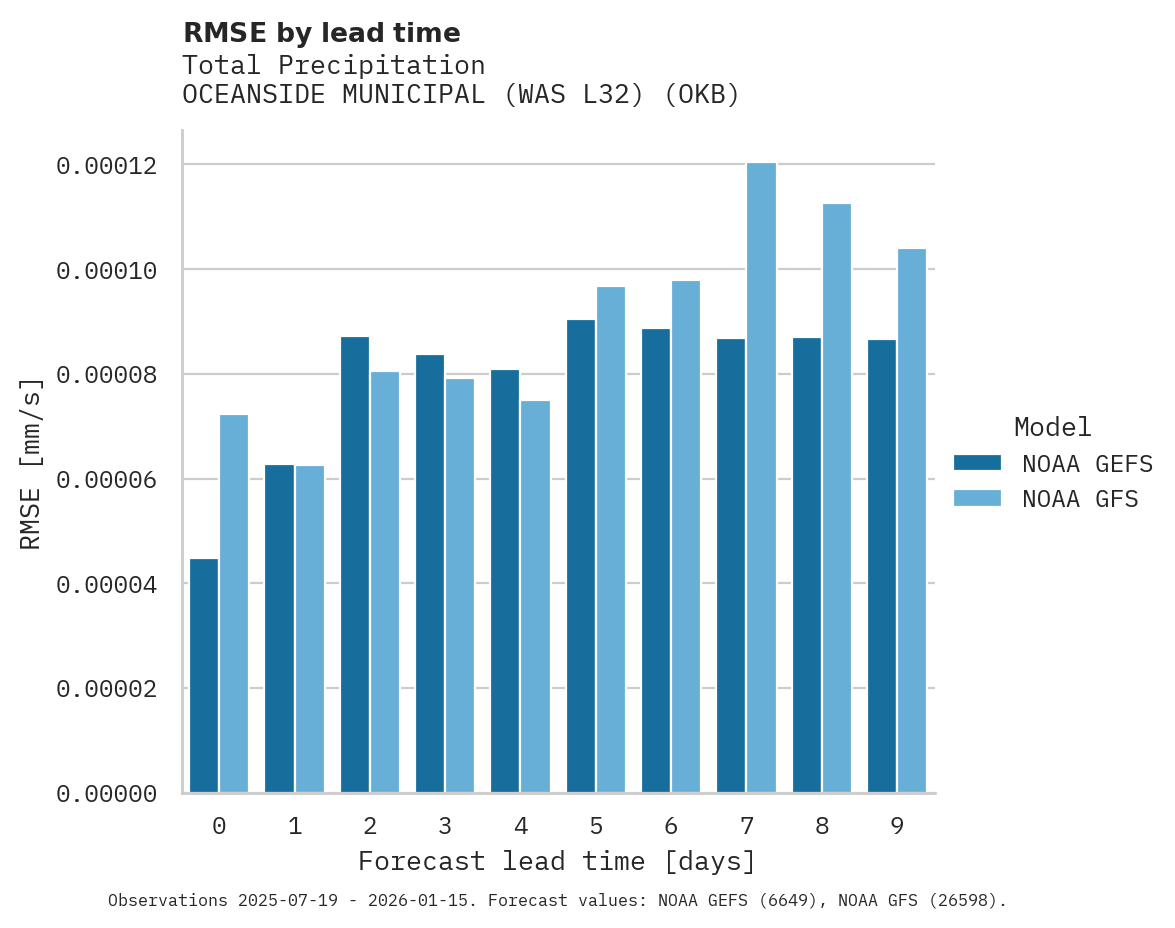 Precipitation RMSE by lead time for OCEANSIDE MUNICIPAL (WAS L32)