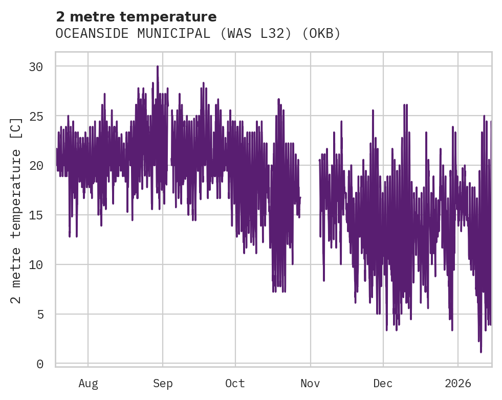 Temperature obs for OCEANSIDE MUNICIPAL (WAS L32)