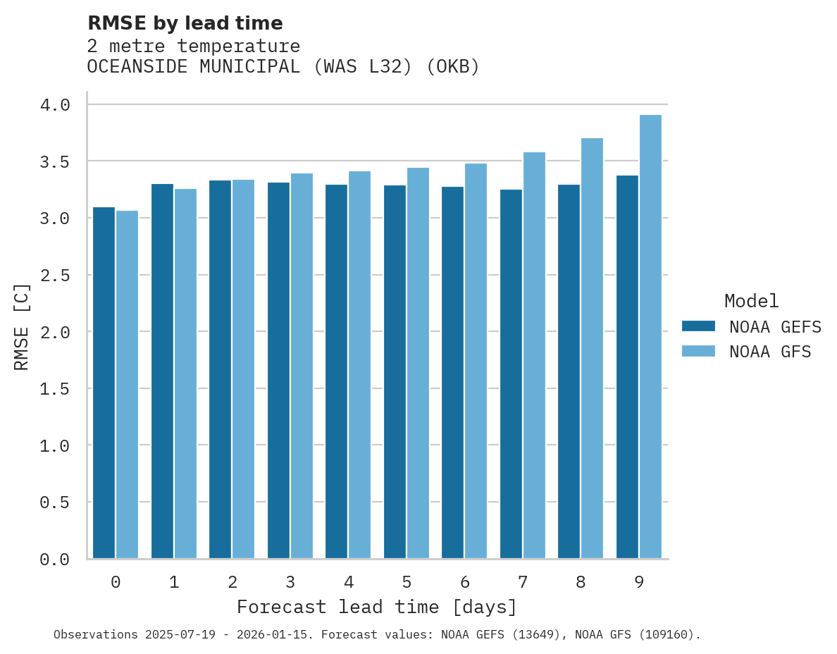 Temperature RMSE by lead time for OCEANSIDE MUNICIPAL (WAS L32)