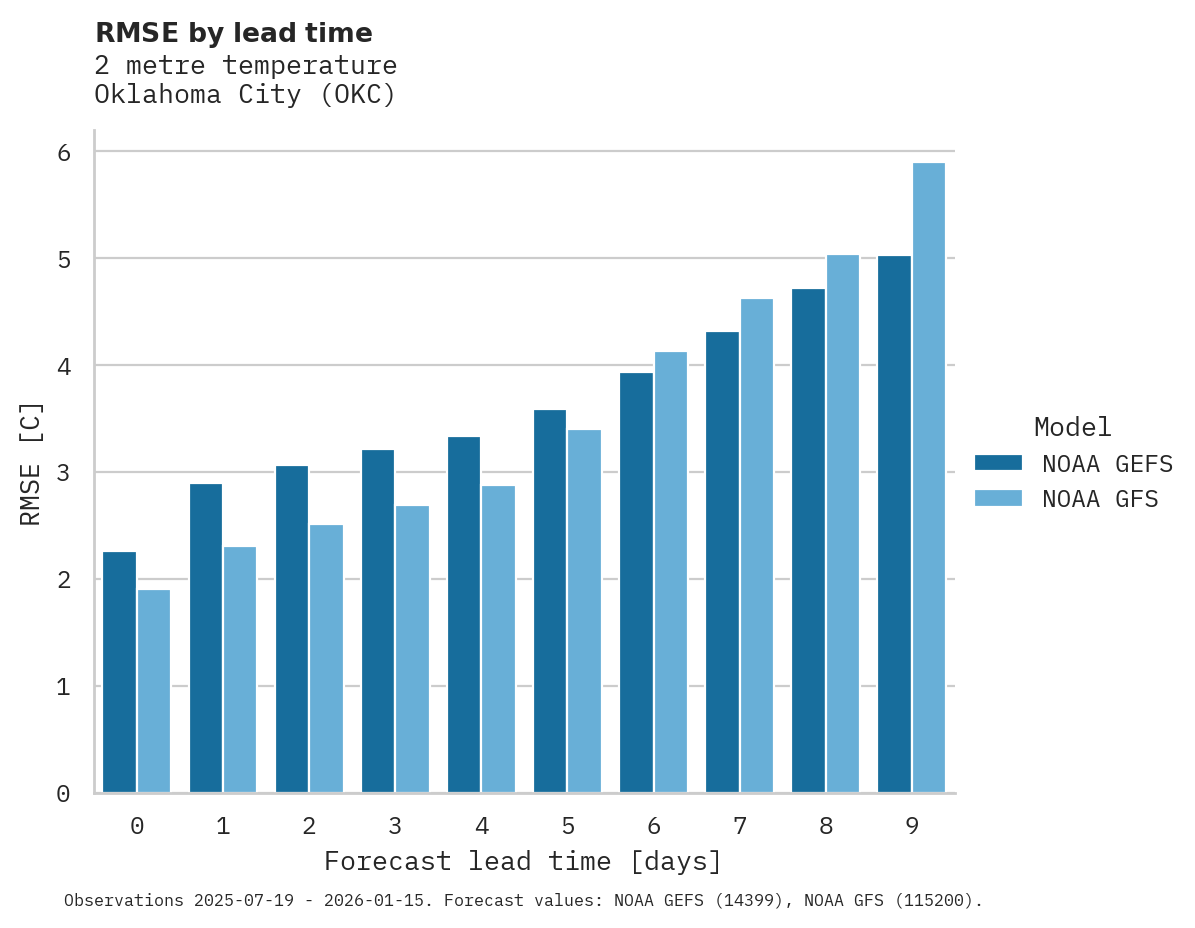 Temperature RMSE by lead time for Oklahoma City