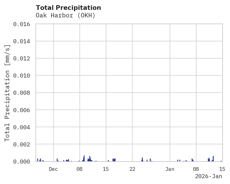 Precipitation obs for Oak Harbor