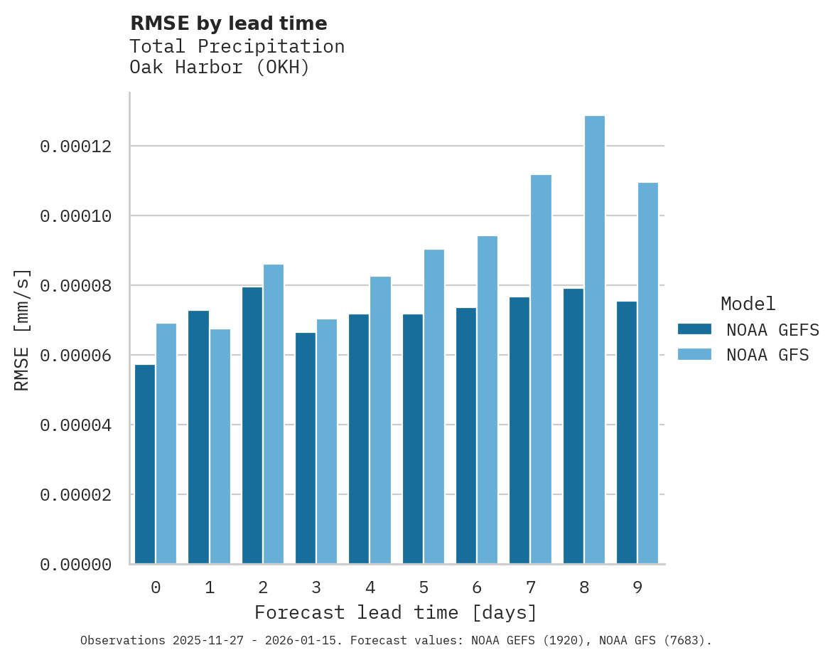 Precipitation RMSE by lead time for Oak Harbor