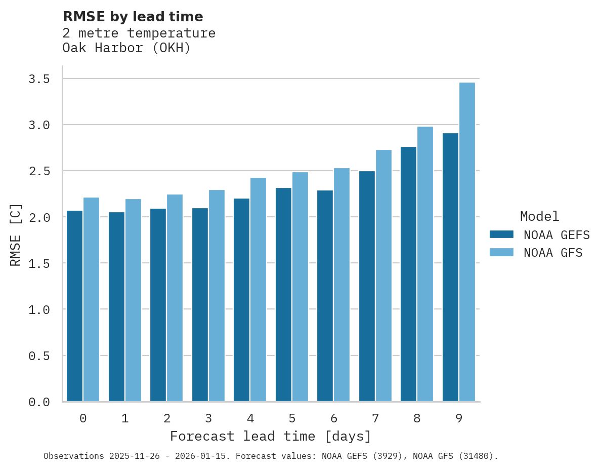 Temperature RMSE by lead time for Oak Harbor