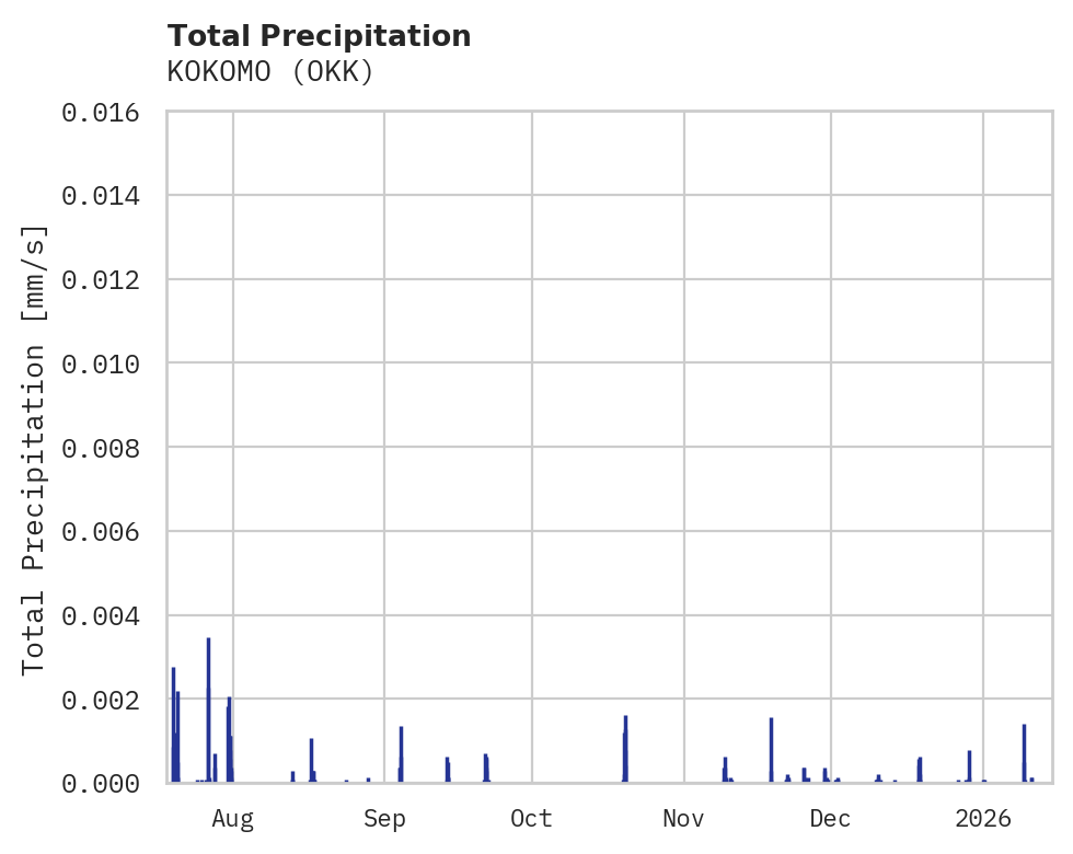 Precipitation obs for KOKOMO