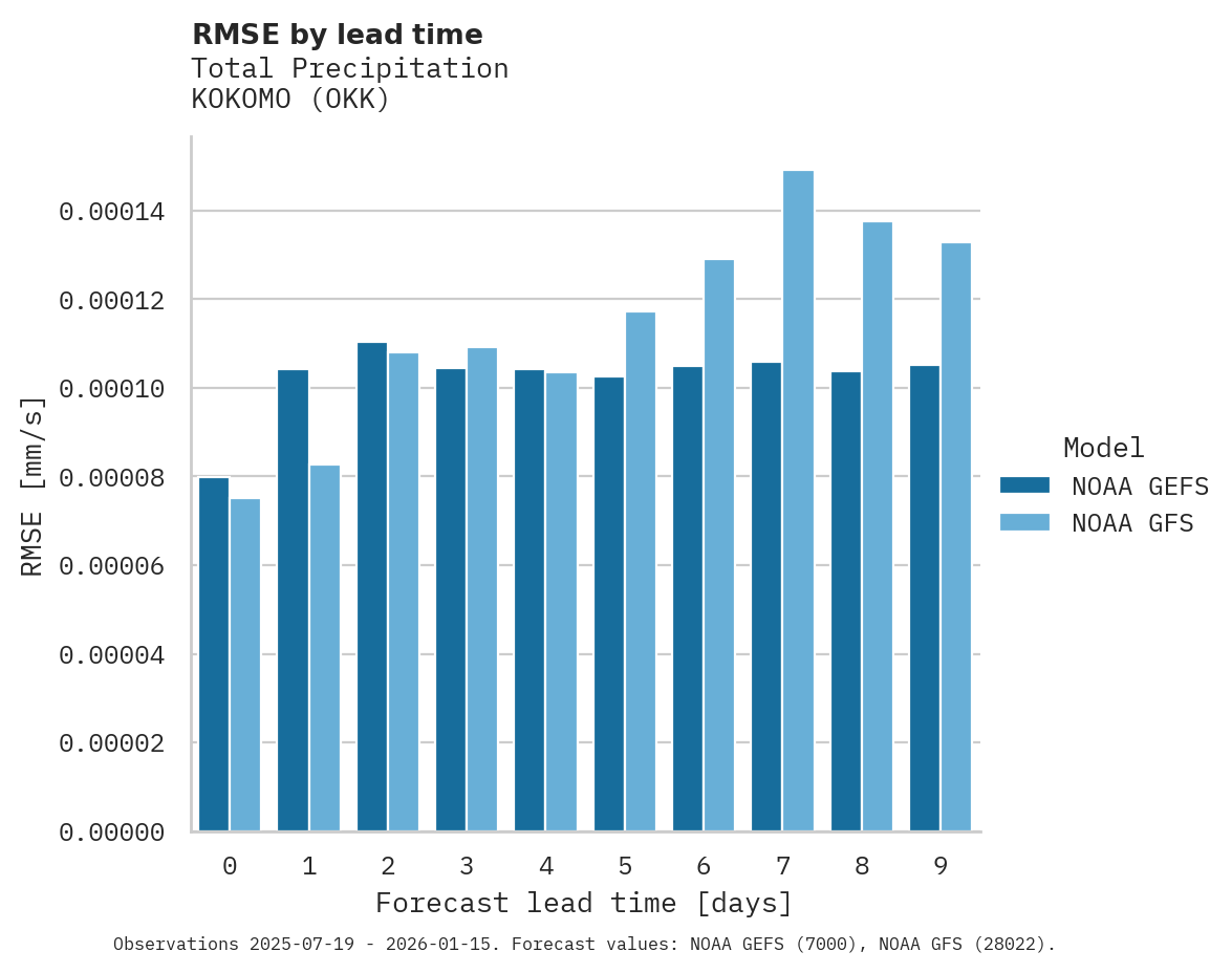 Precipitation RMSE by lead time for KOKOMO
