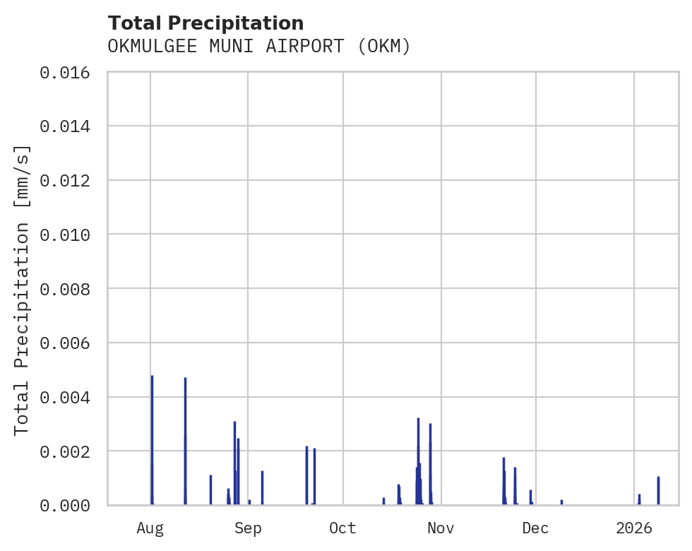 Precipitation obs for OKMULGEE MUNI AIRPORT