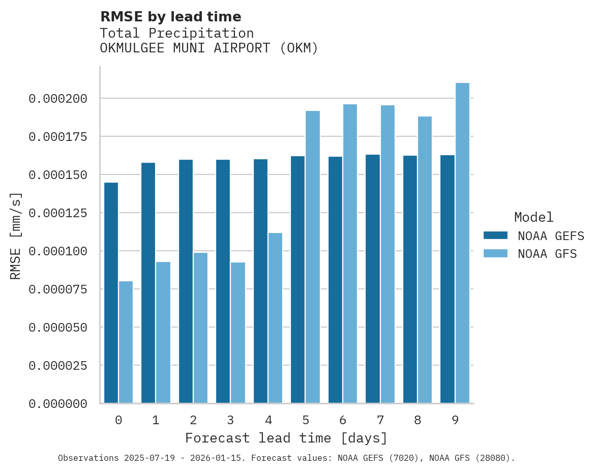 Precipitation RMSE by lead time for OKMULGEE MUNI AIRPORT