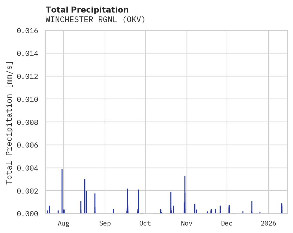 Precipitation obs for WINCHESTER RGNL