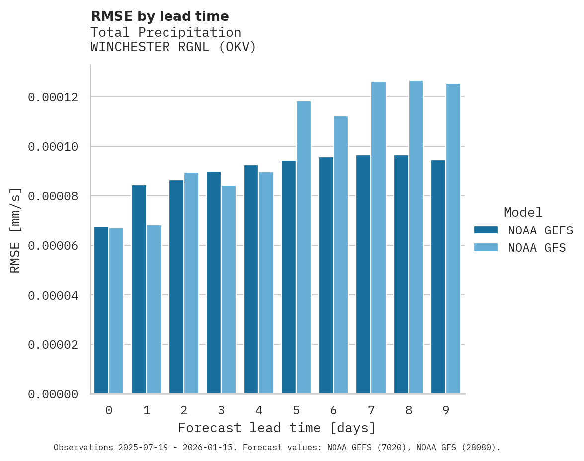 Precipitation RMSE by lead time for WINCHESTER RGNL