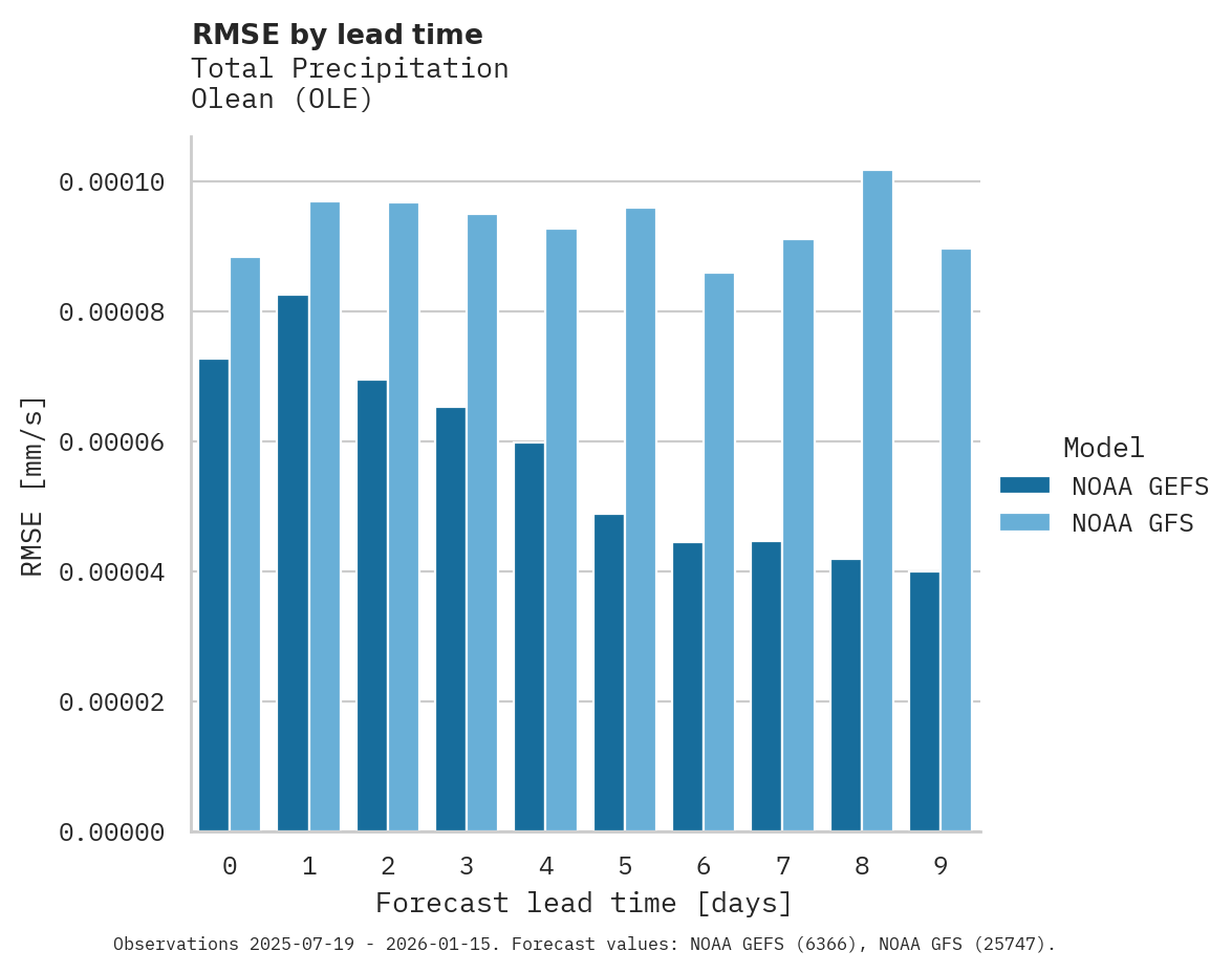 Precipitation RMSE by lead time for Olean