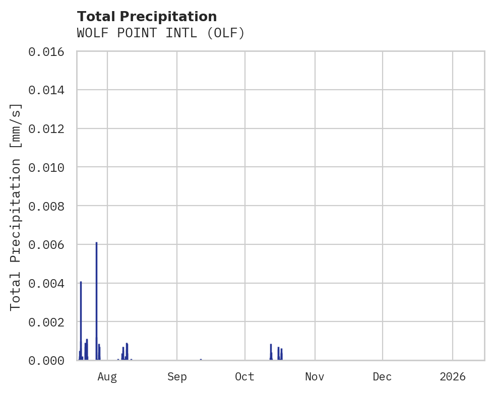Precipitation obs for WOLF POINT INTL