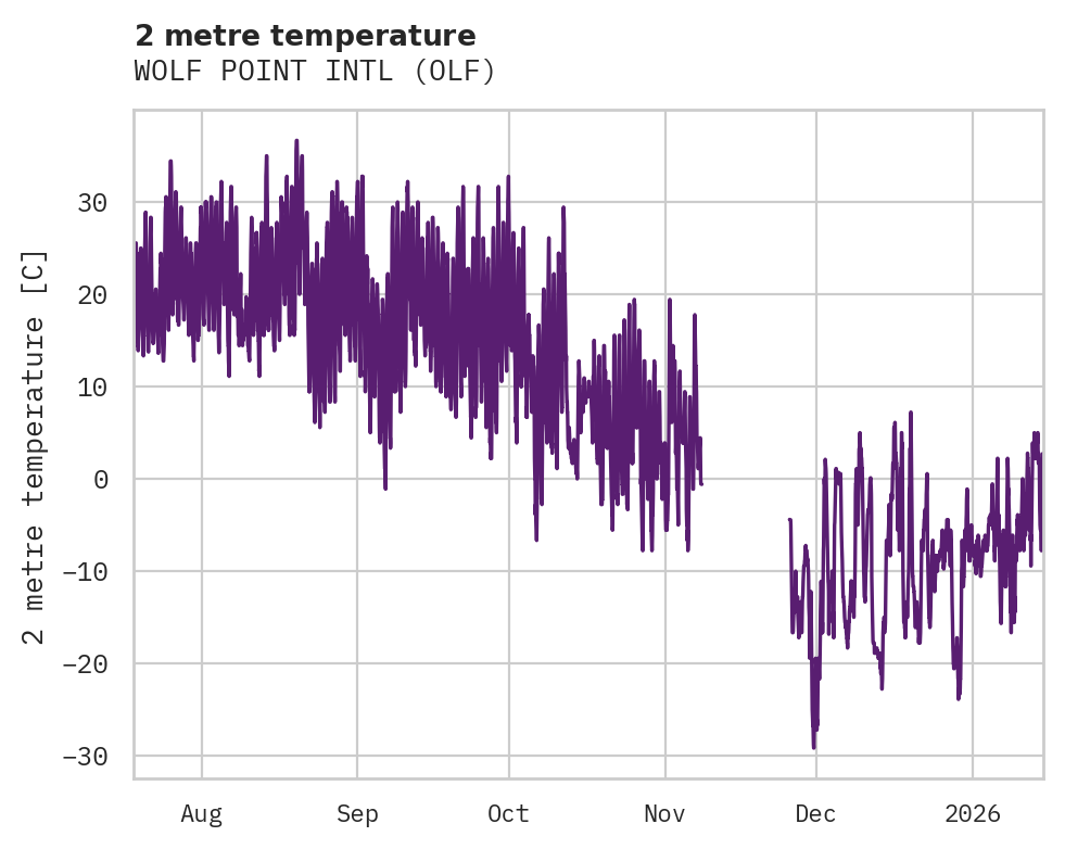 Temperature obs for WOLF POINT INTL
