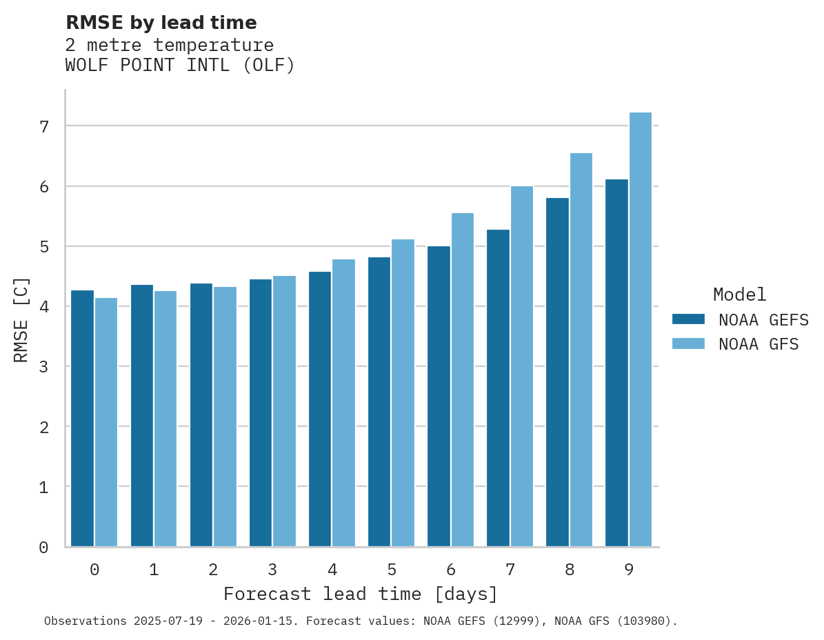 Temperature RMSE by lead time for WOLF POINT INTL