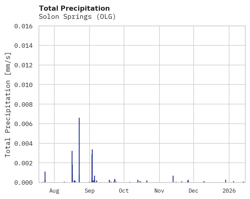 Precipitation obs for Solon Springs