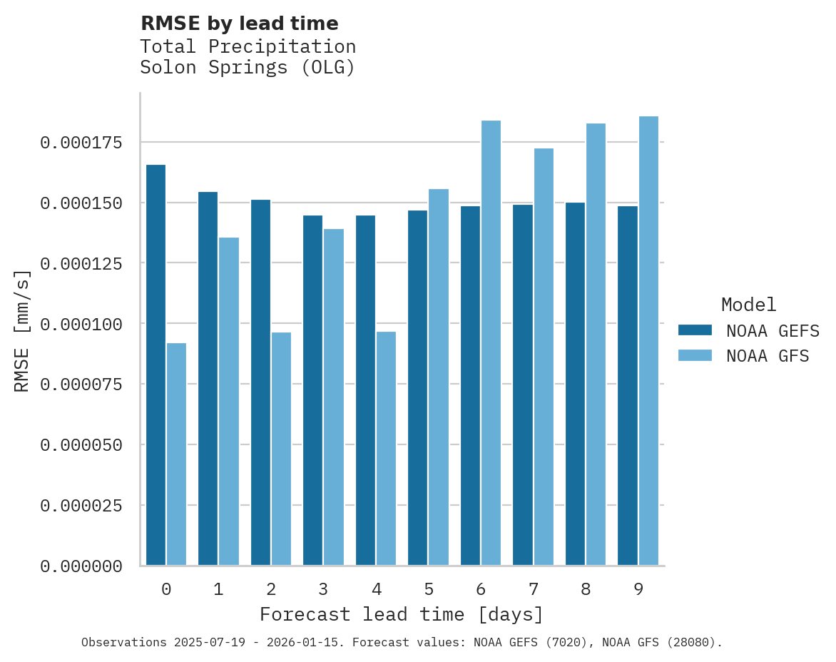 Precipitation RMSE by lead time for Solon Springs
