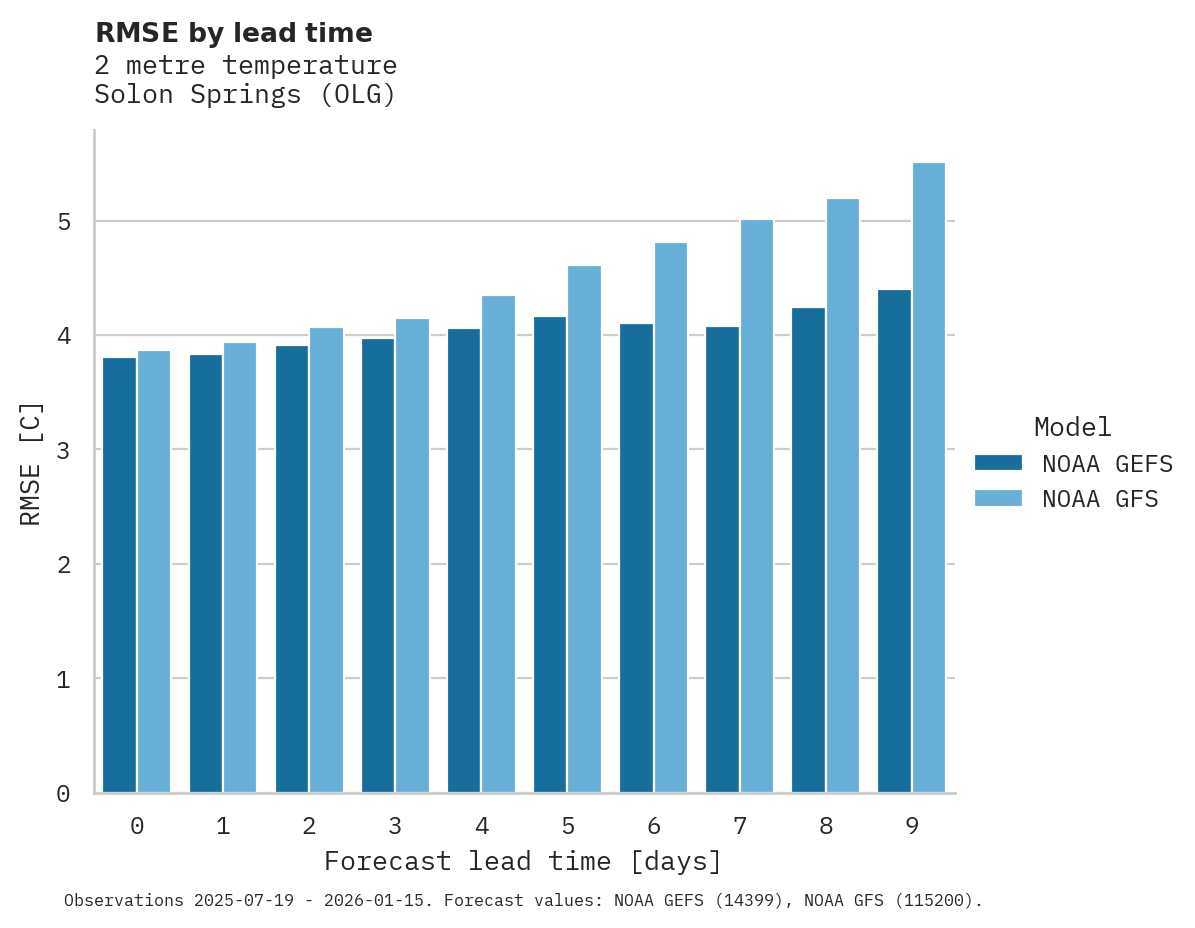 Temperature RMSE by lead time for Solon Springs
