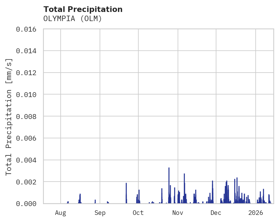 Precipitation obs for OLYMPIA