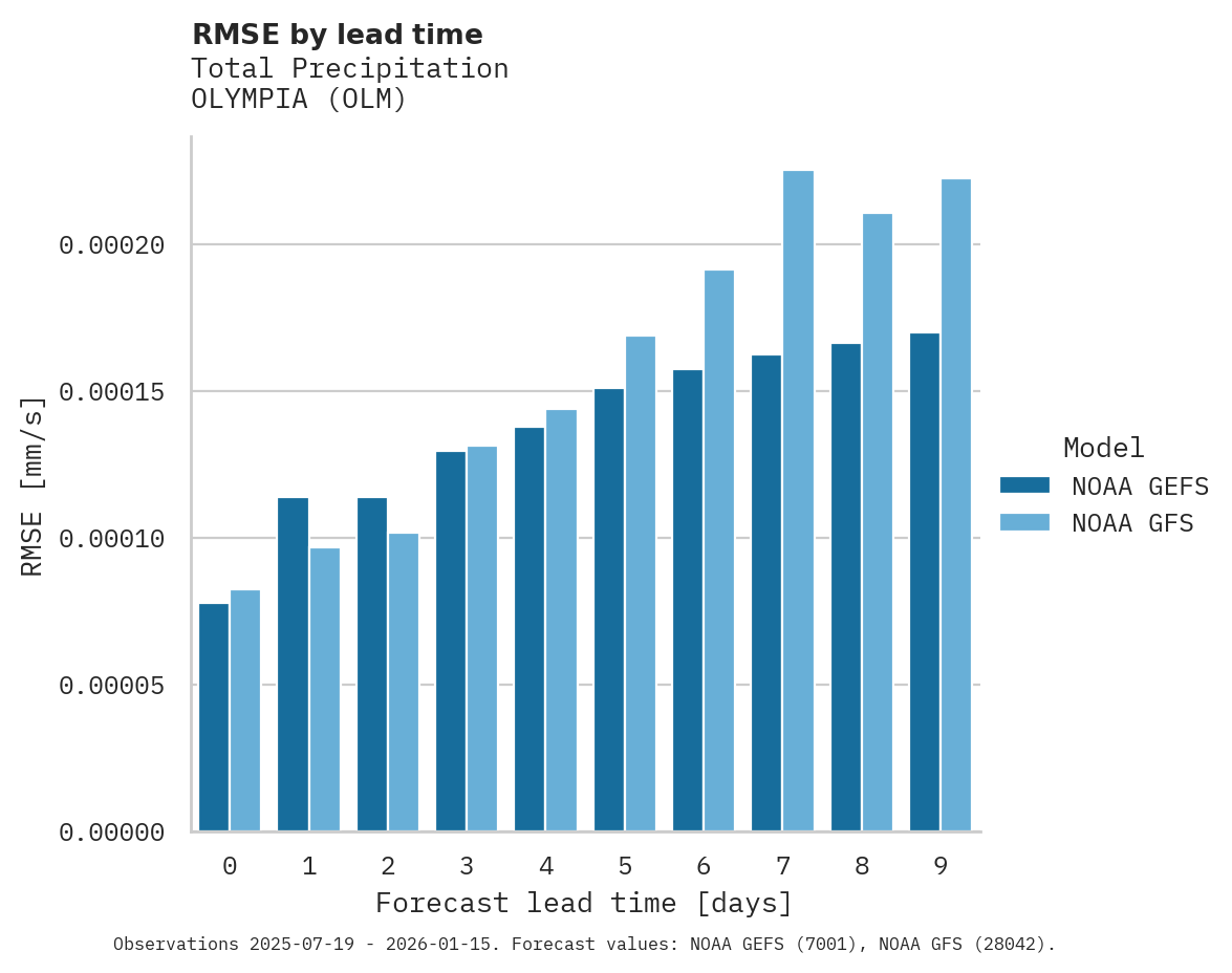 Precipitation RMSE by lead time for OLYMPIA