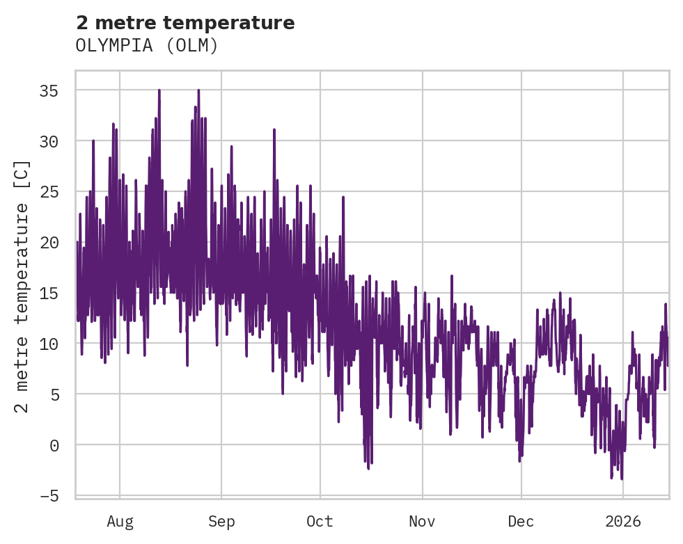 Temperature obs for OLYMPIA