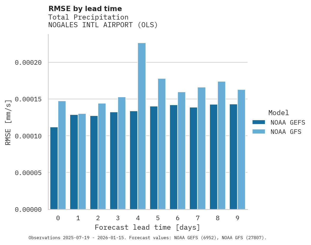 Precipitation RMSE by lead time for NOGALES INTL AIRPORT